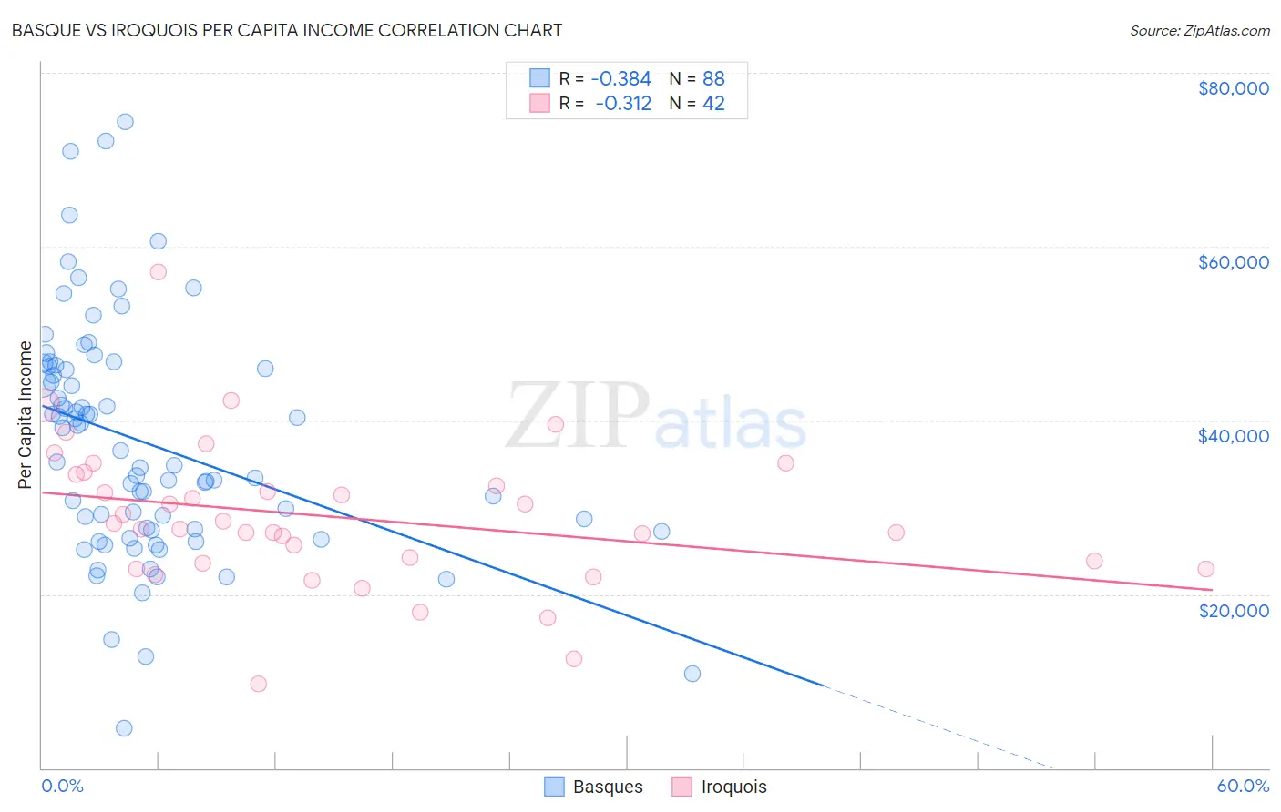 Basque vs Iroquois Per Capita Income