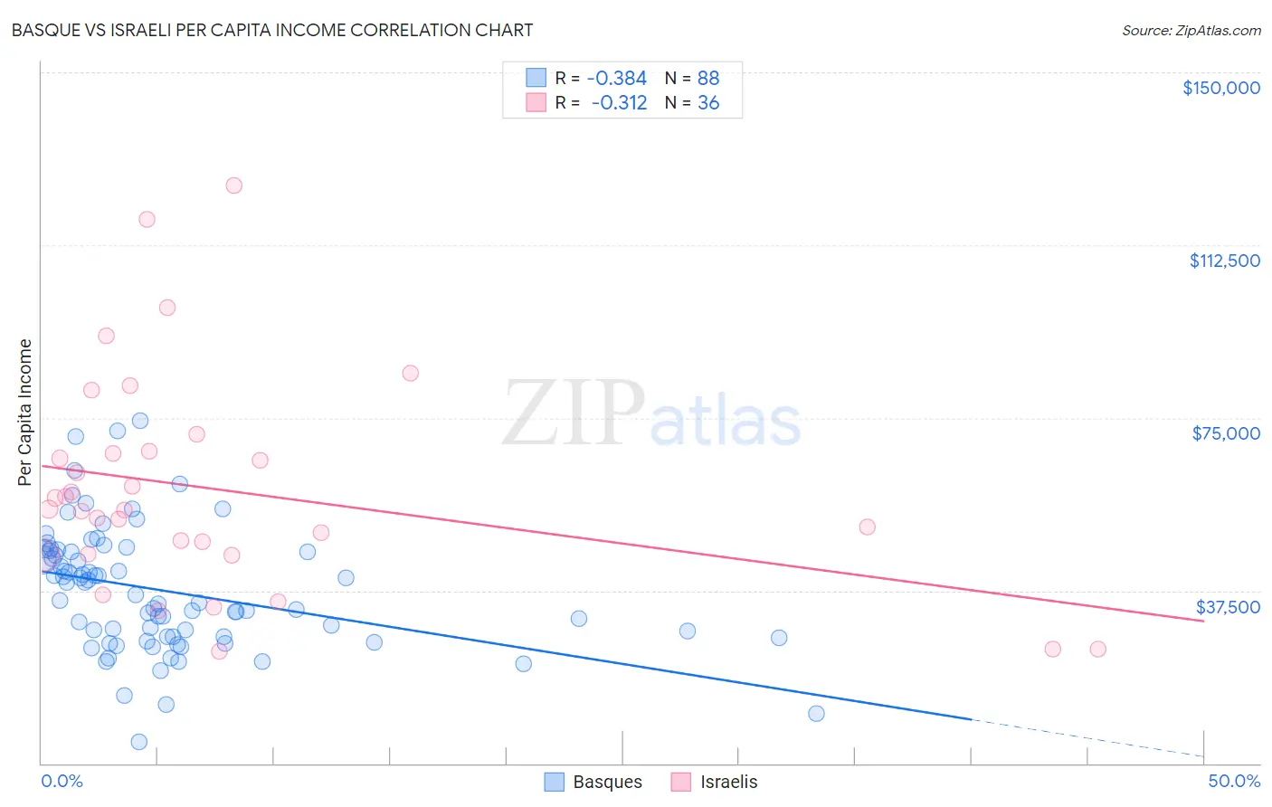 Basque vs Israeli Per Capita Income