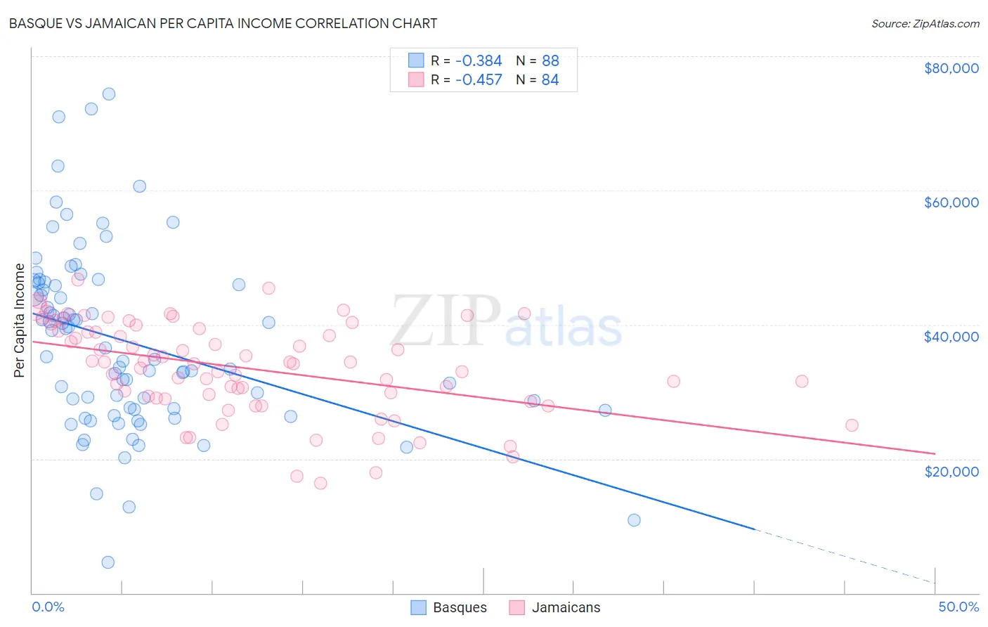 Basque vs Jamaican Per Capita Income