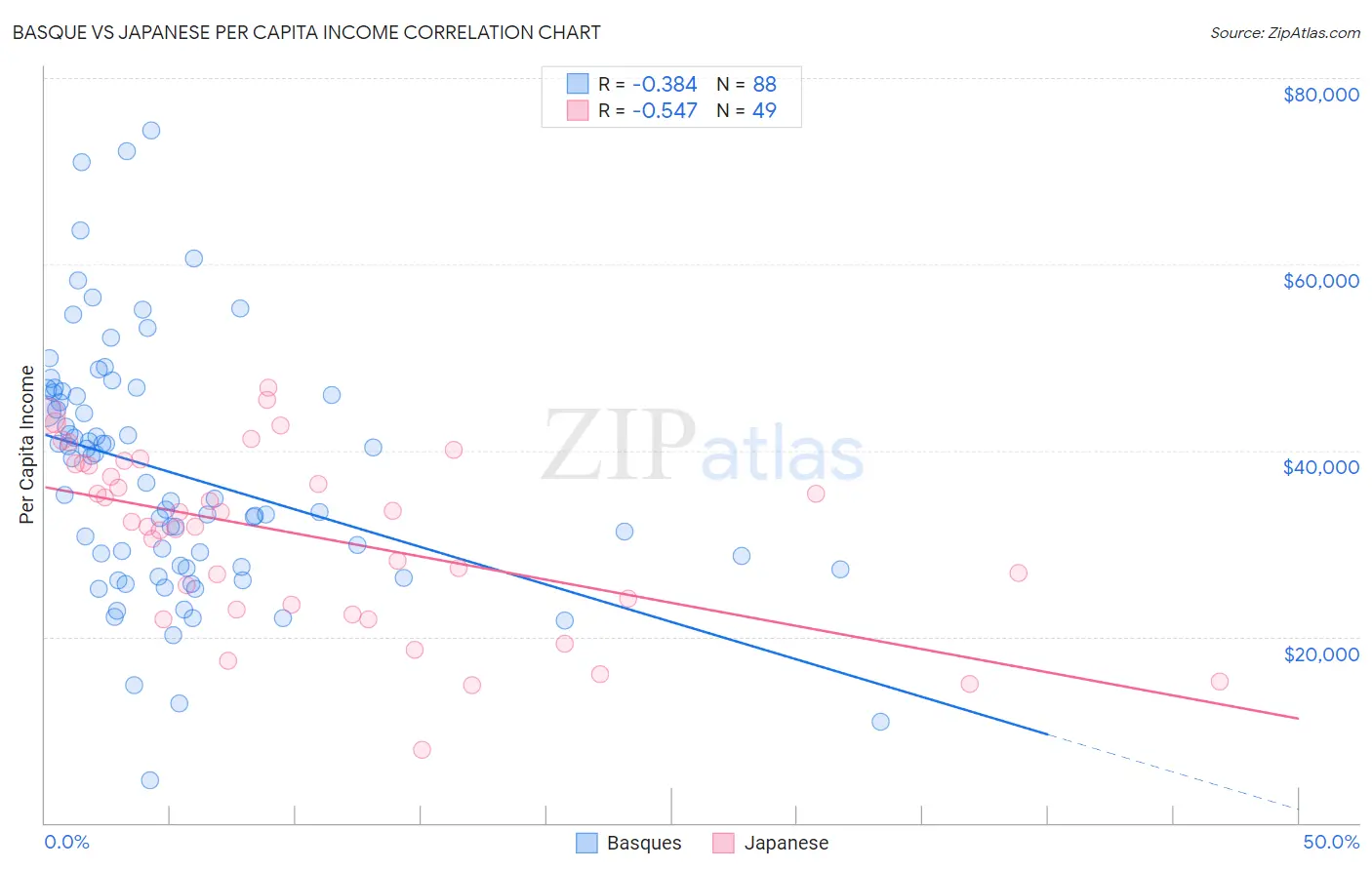 Basque vs Japanese Per Capita Income