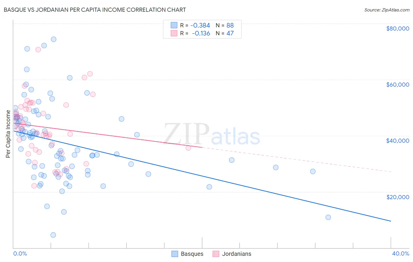 Basque vs Jordanian Per Capita Income