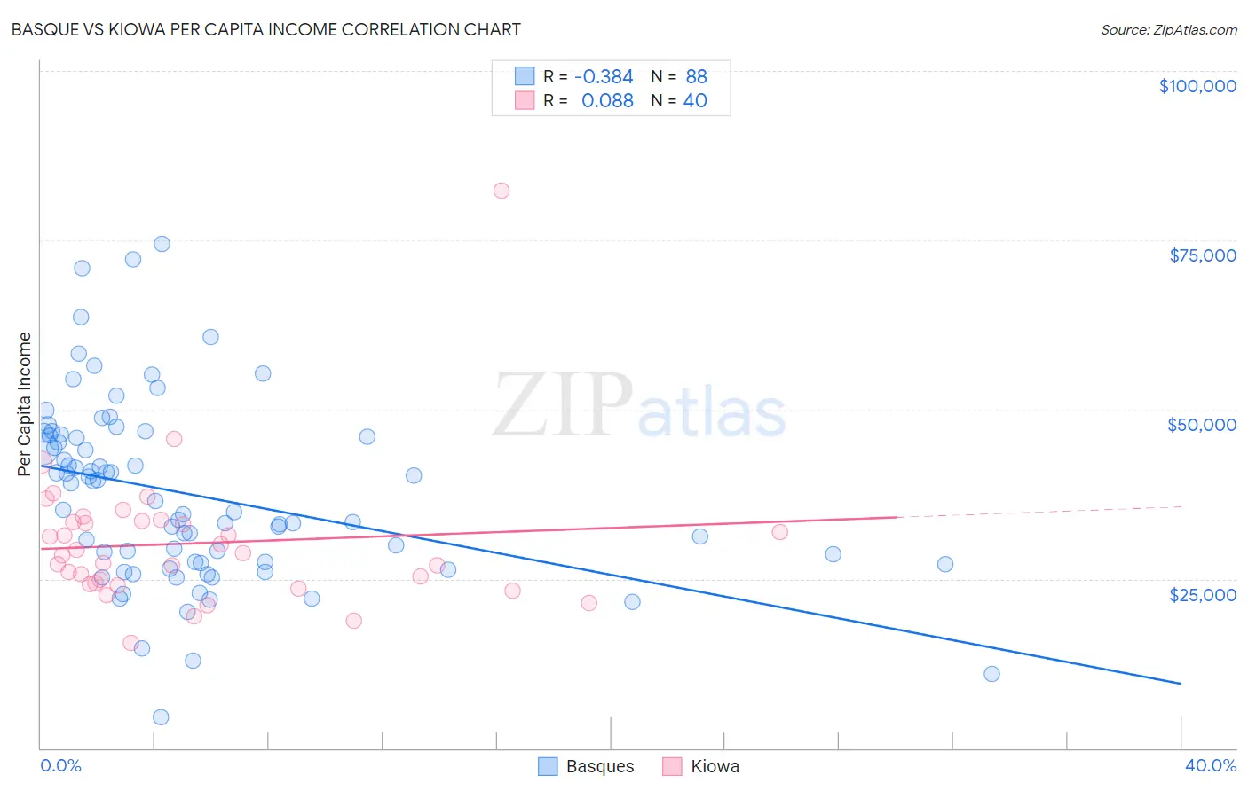 Basque vs Kiowa Per Capita Income