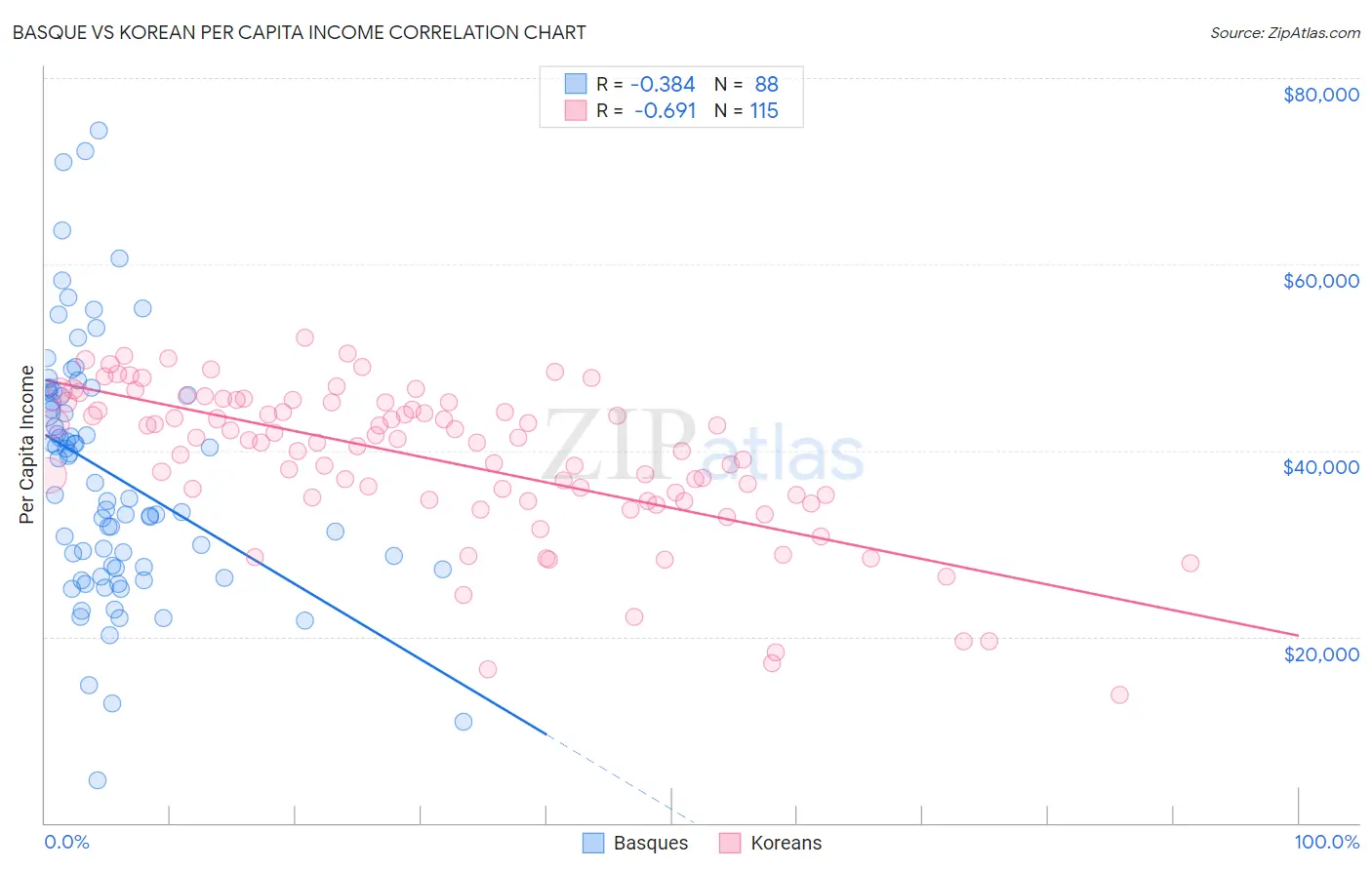 Basque vs Korean Per Capita Income