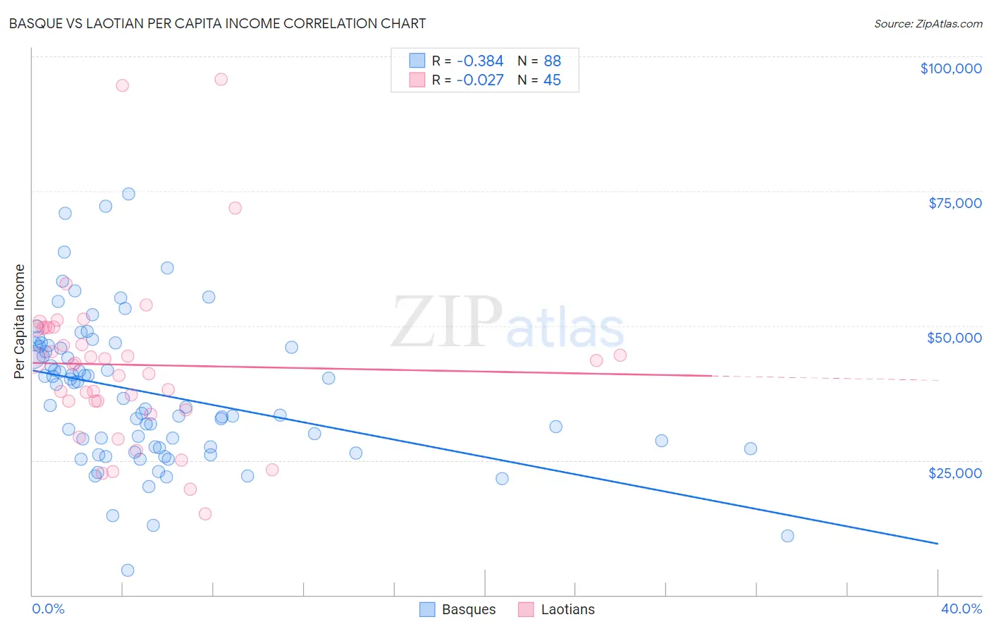 Basque vs Laotian Per Capita Income