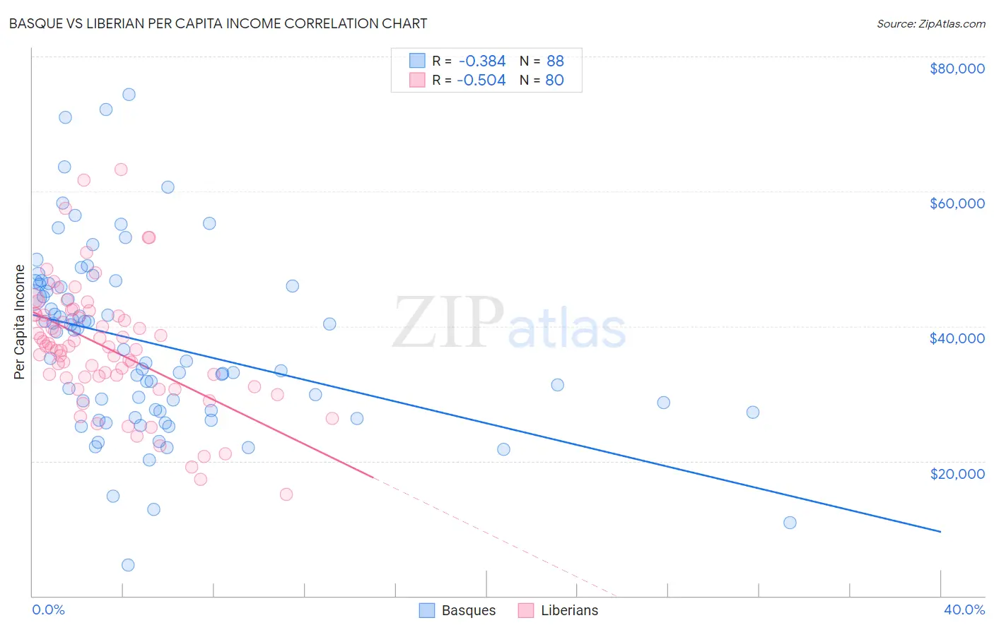 Basque vs Liberian Per Capita Income