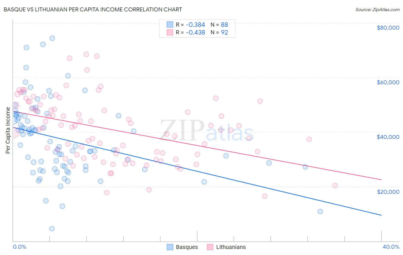 Basque vs Lithuanian Per Capita Income