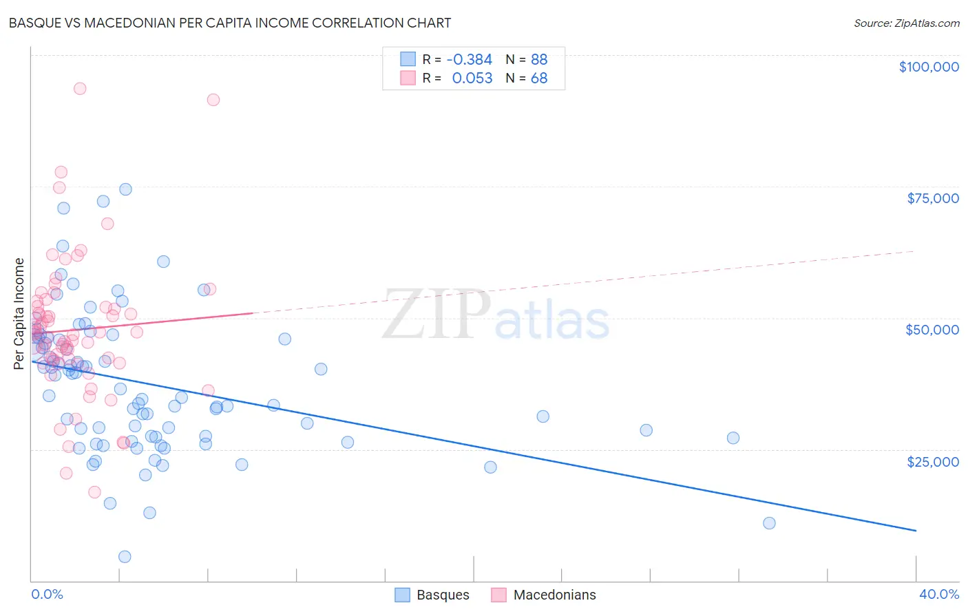 Basque vs Macedonian Per Capita Income
