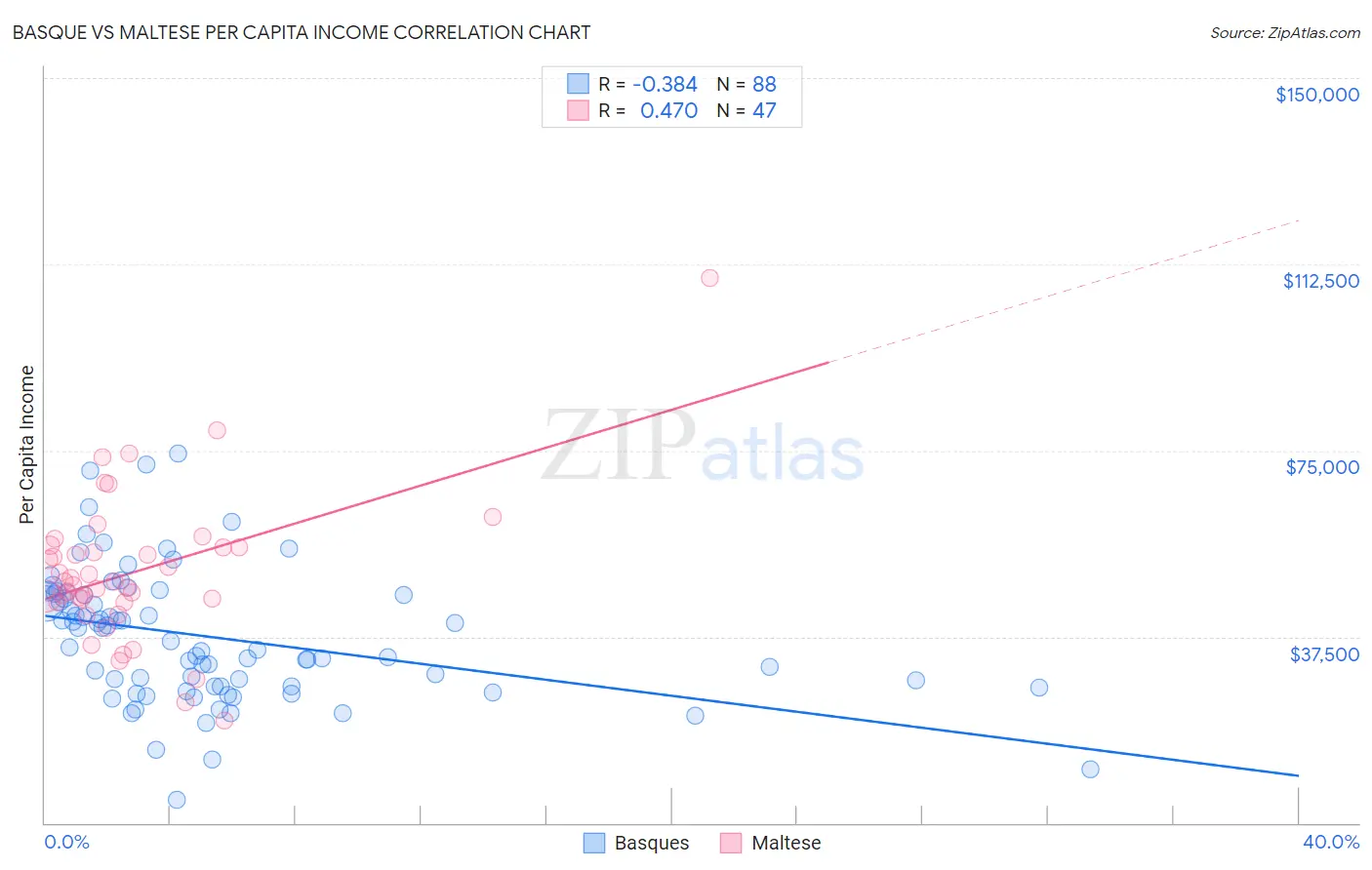 Basque vs Maltese Per Capita Income