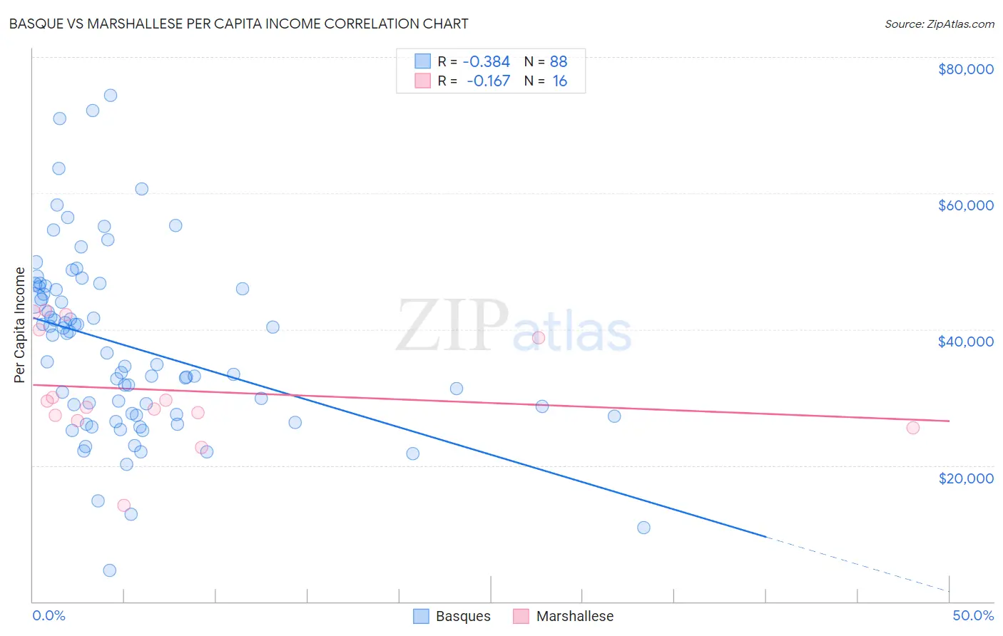 Basque vs Marshallese Per Capita Income