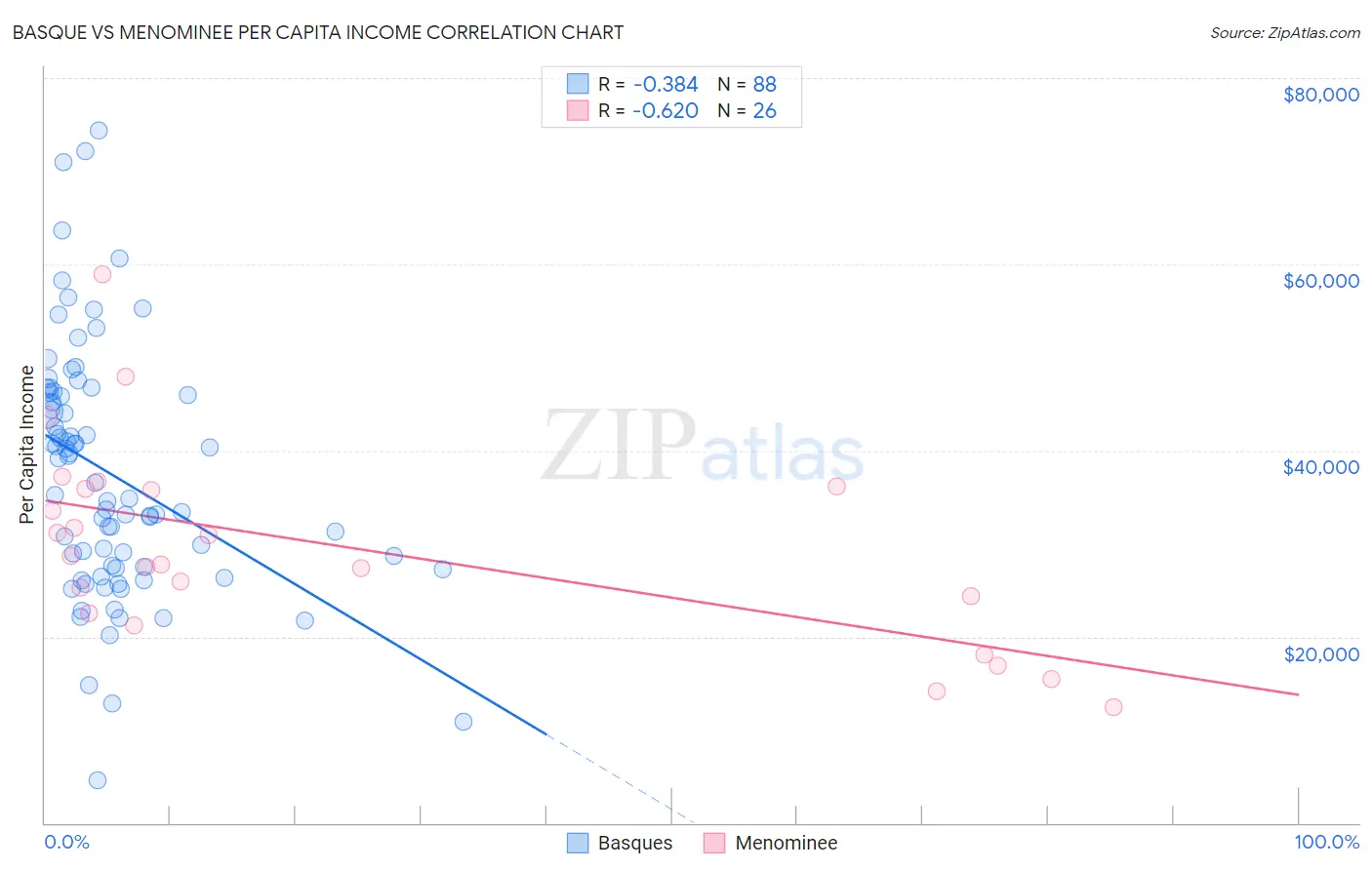 Basque vs Menominee Per Capita Income