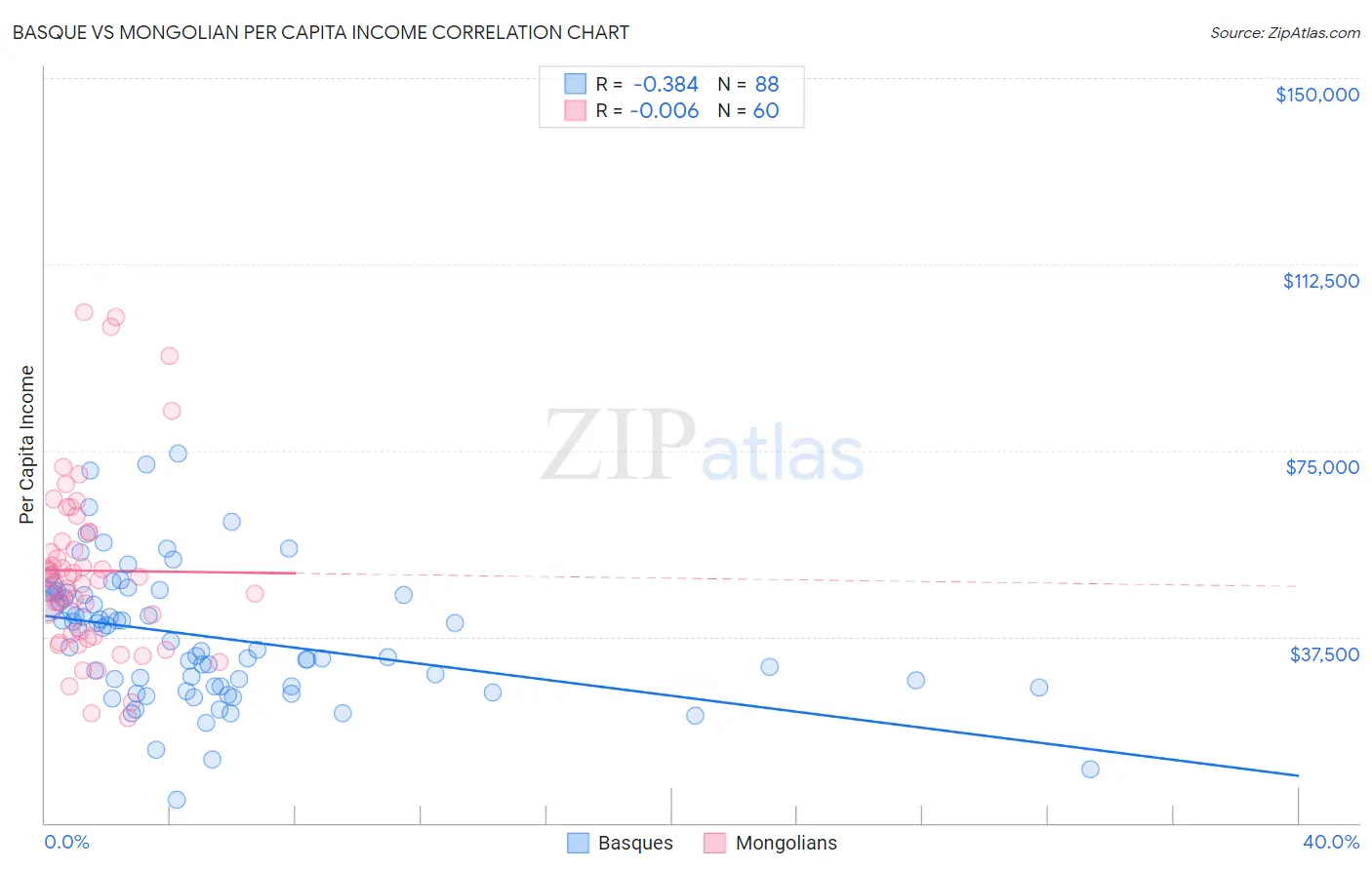 Basque vs Mongolian Per Capita Income