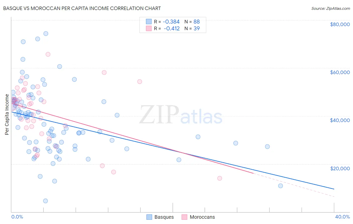 Basque vs Moroccan Per Capita Income