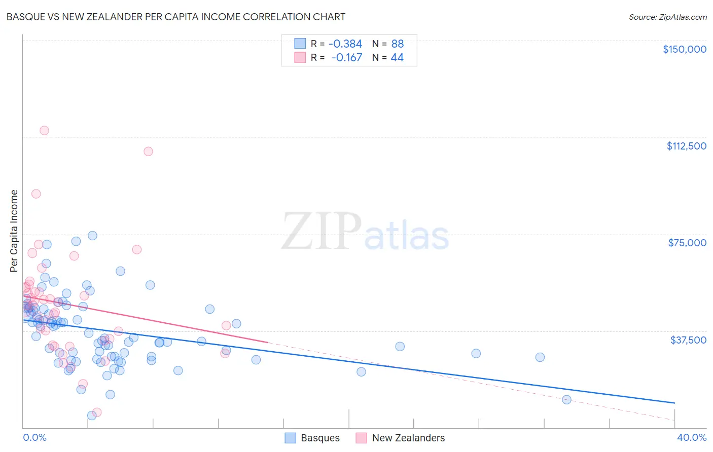 Basque vs New Zealander Per Capita Income