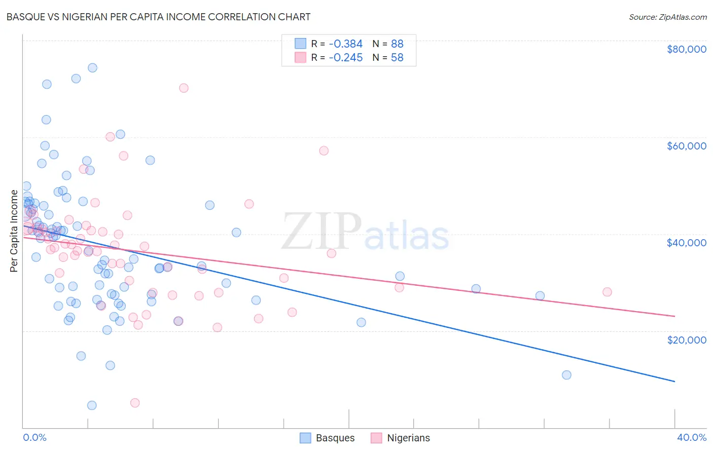 Basque vs Nigerian Per Capita Income