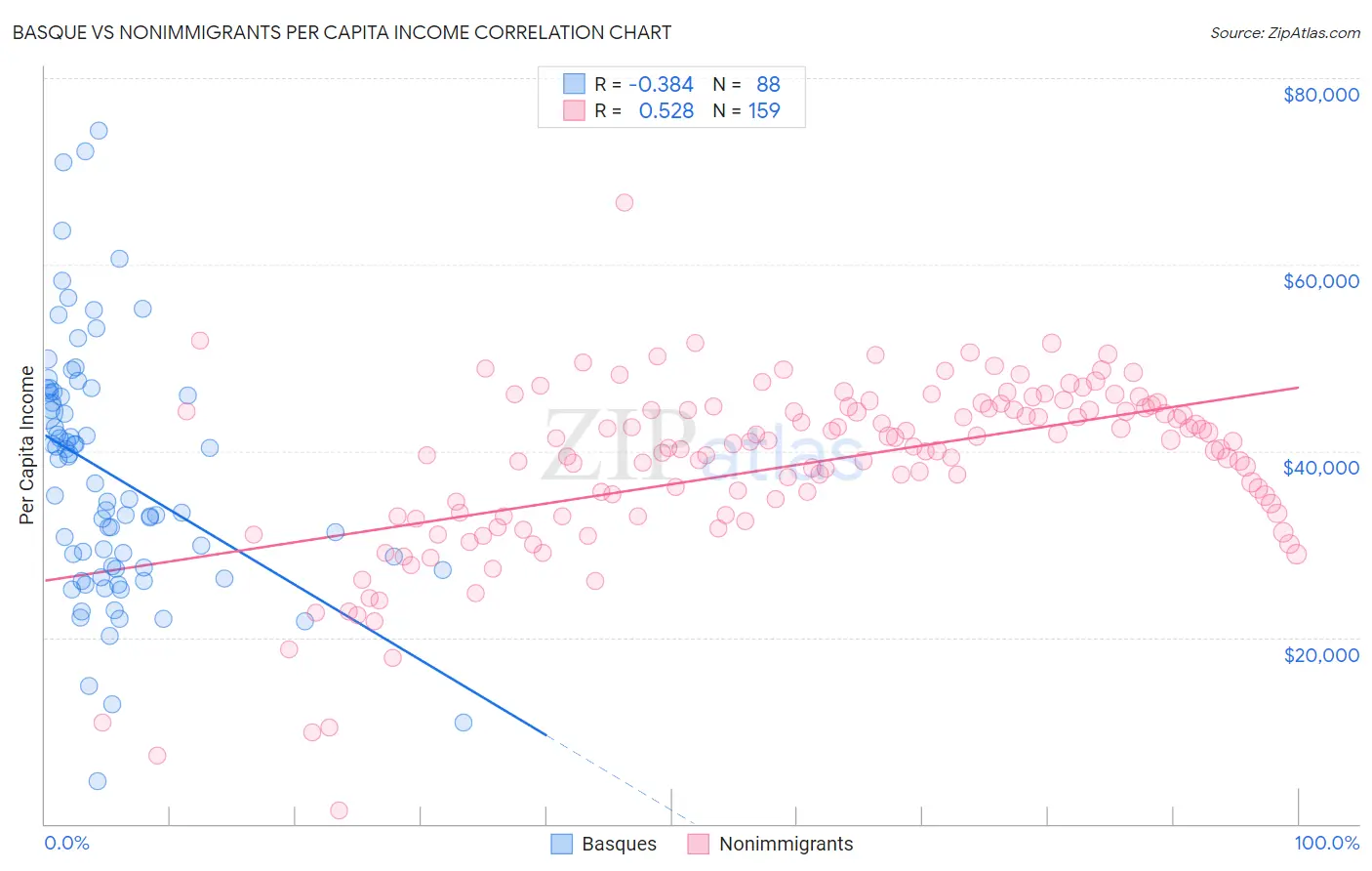 Basque vs Nonimmigrants Per Capita Income