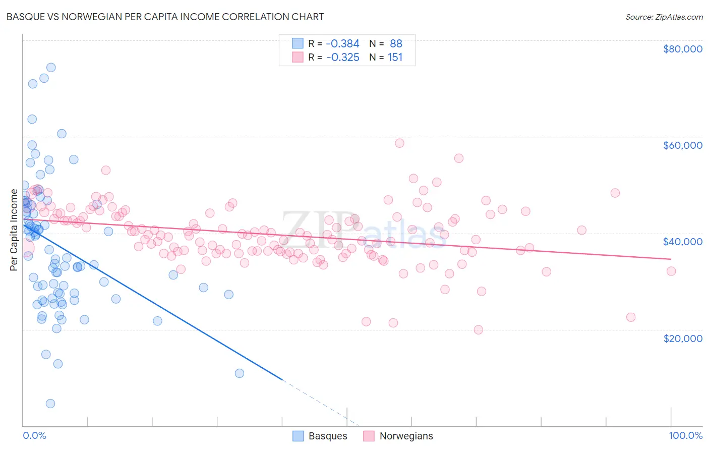 Basque vs Norwegian Per Capita Income