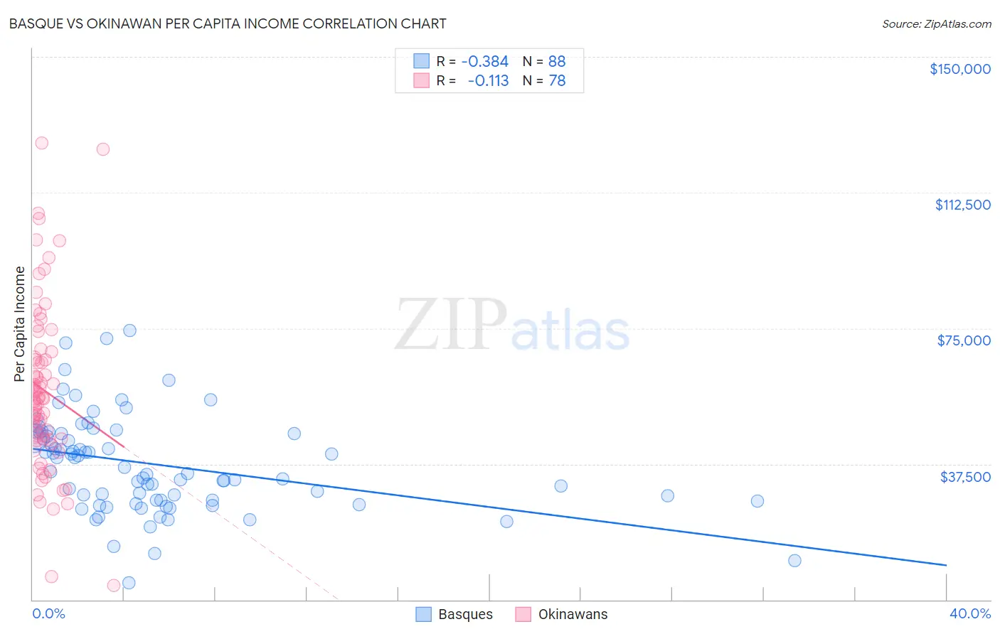 Basque vs Okinawan Per Capita Income