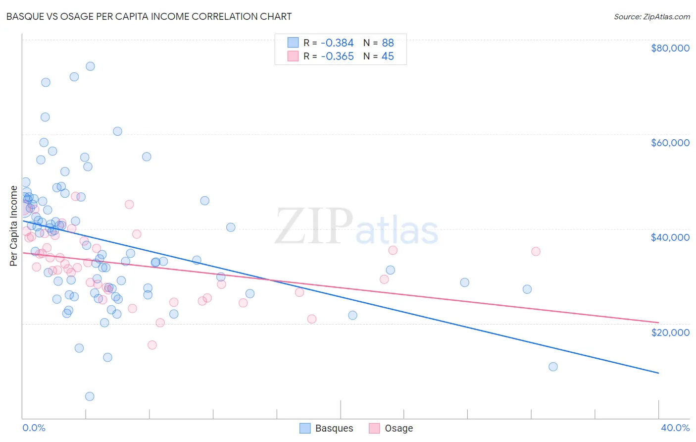 Basque vs Osage Per Capita Income