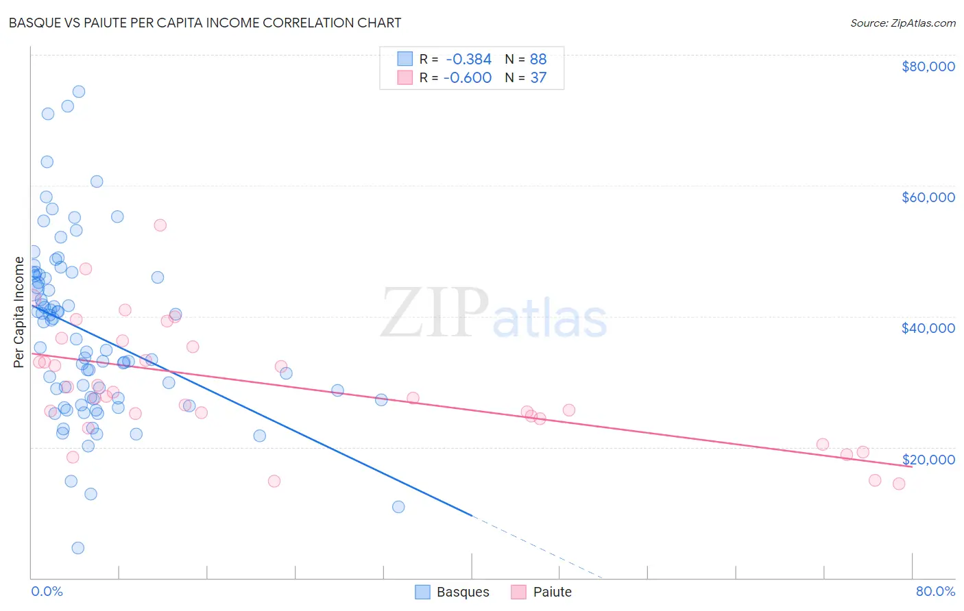 Basque vs Paiute Per Capita Income
