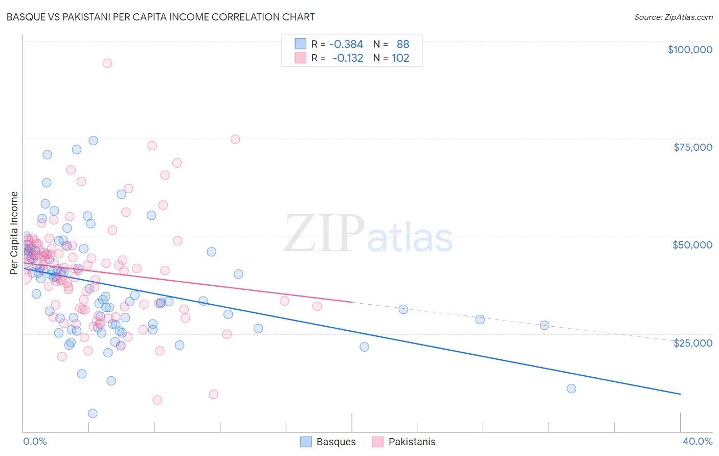Basque vs Pakistani Per Capita Income