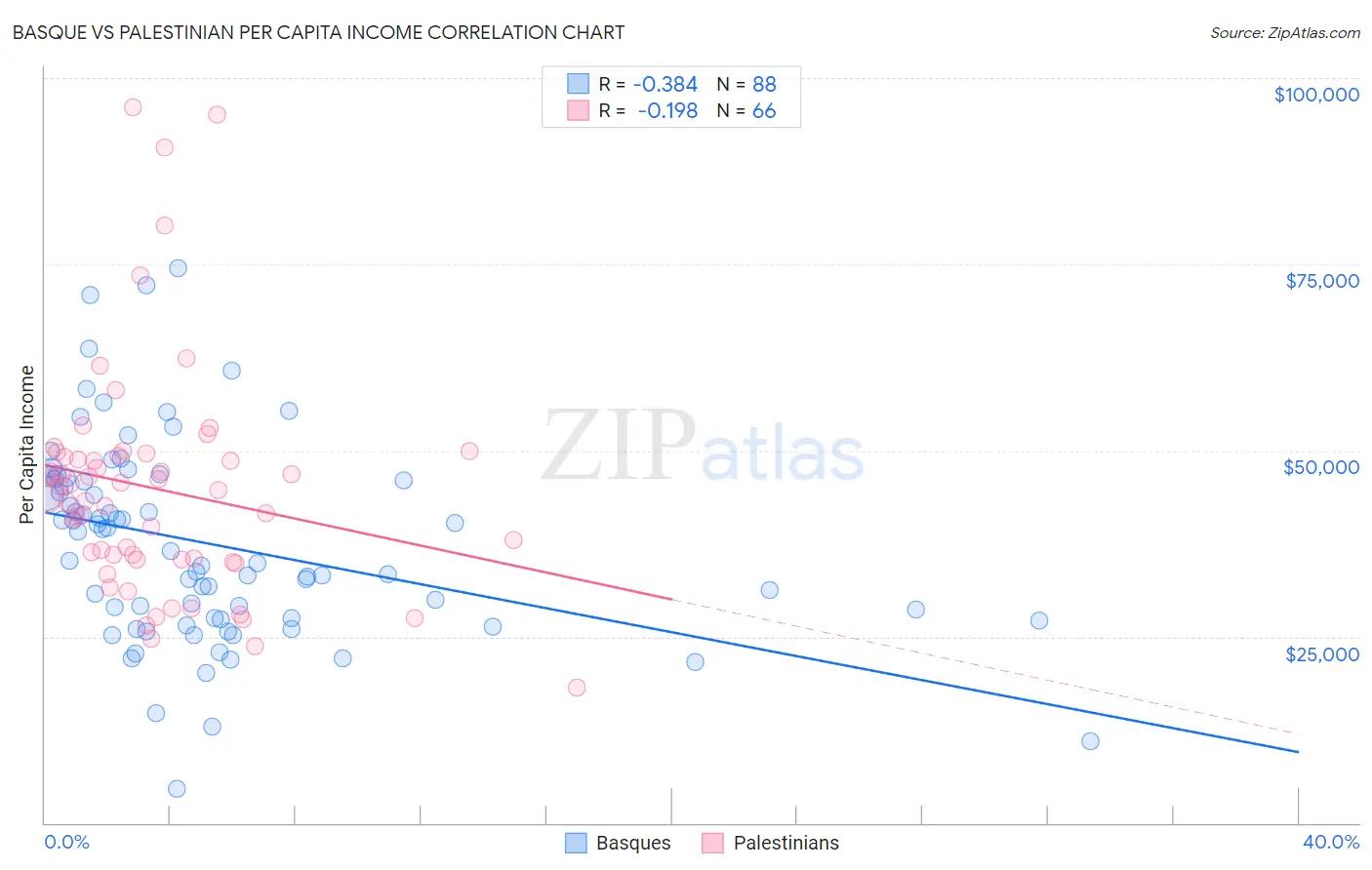 Basque vs Palestinian Per Capita Income