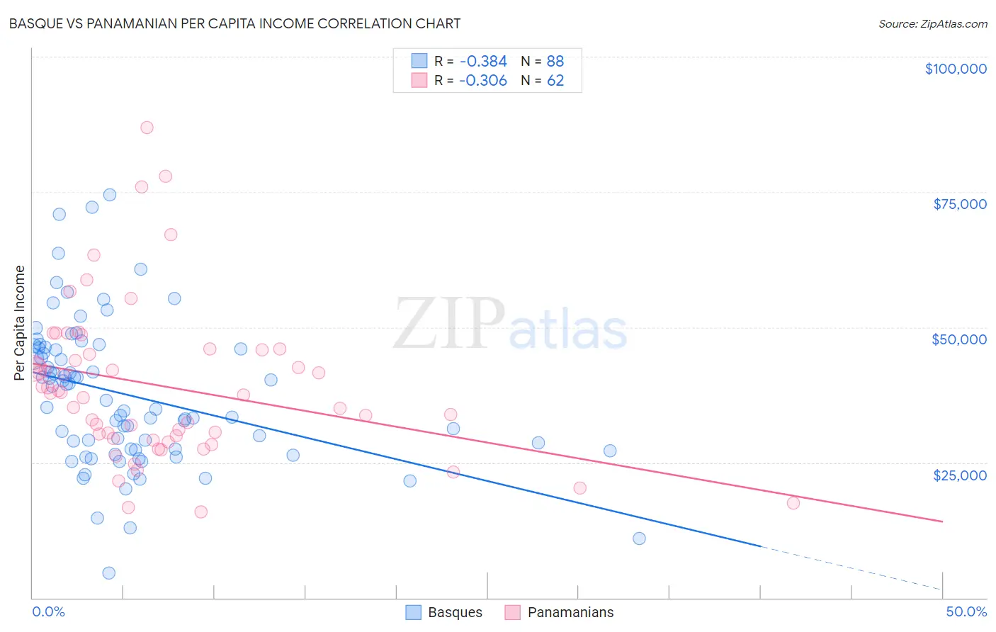 Basque vs Panamanian Per Capita Income