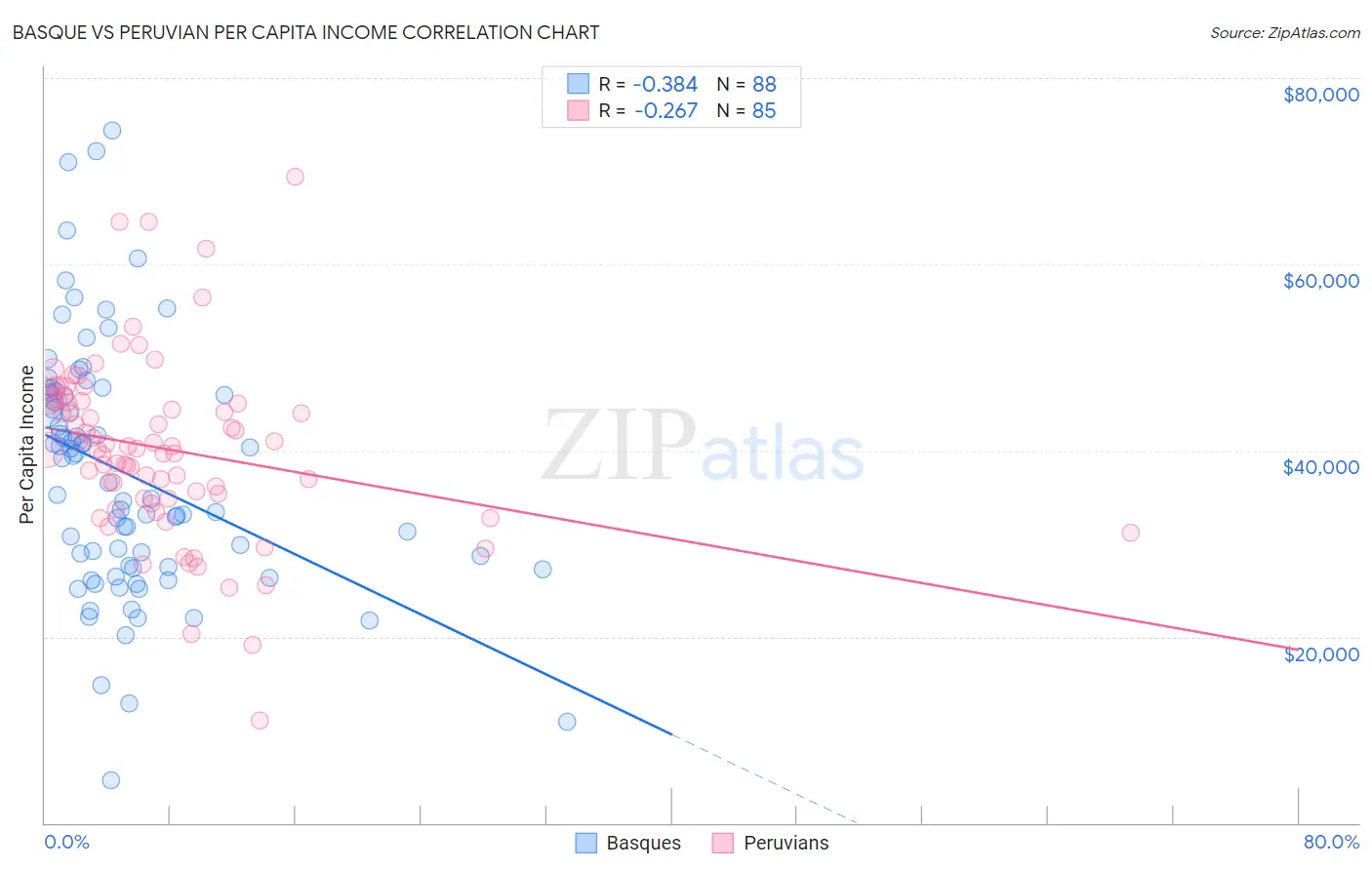 Basque vs Peruvian Per Capita Income
