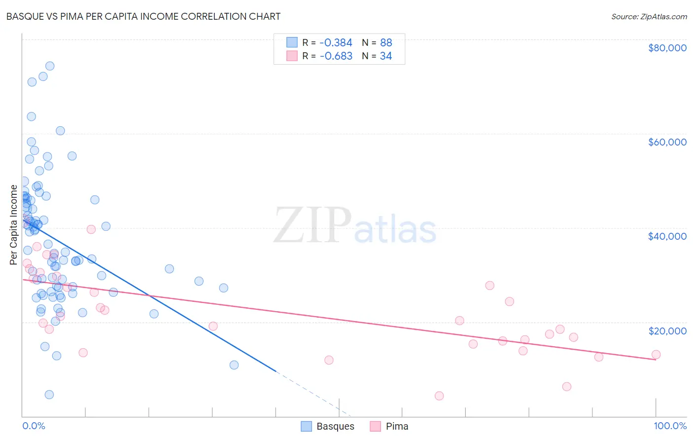 Basque vs Pima Per Capita Income