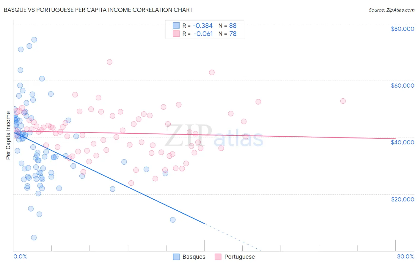 Basque vs Portuguese Per Capita Income