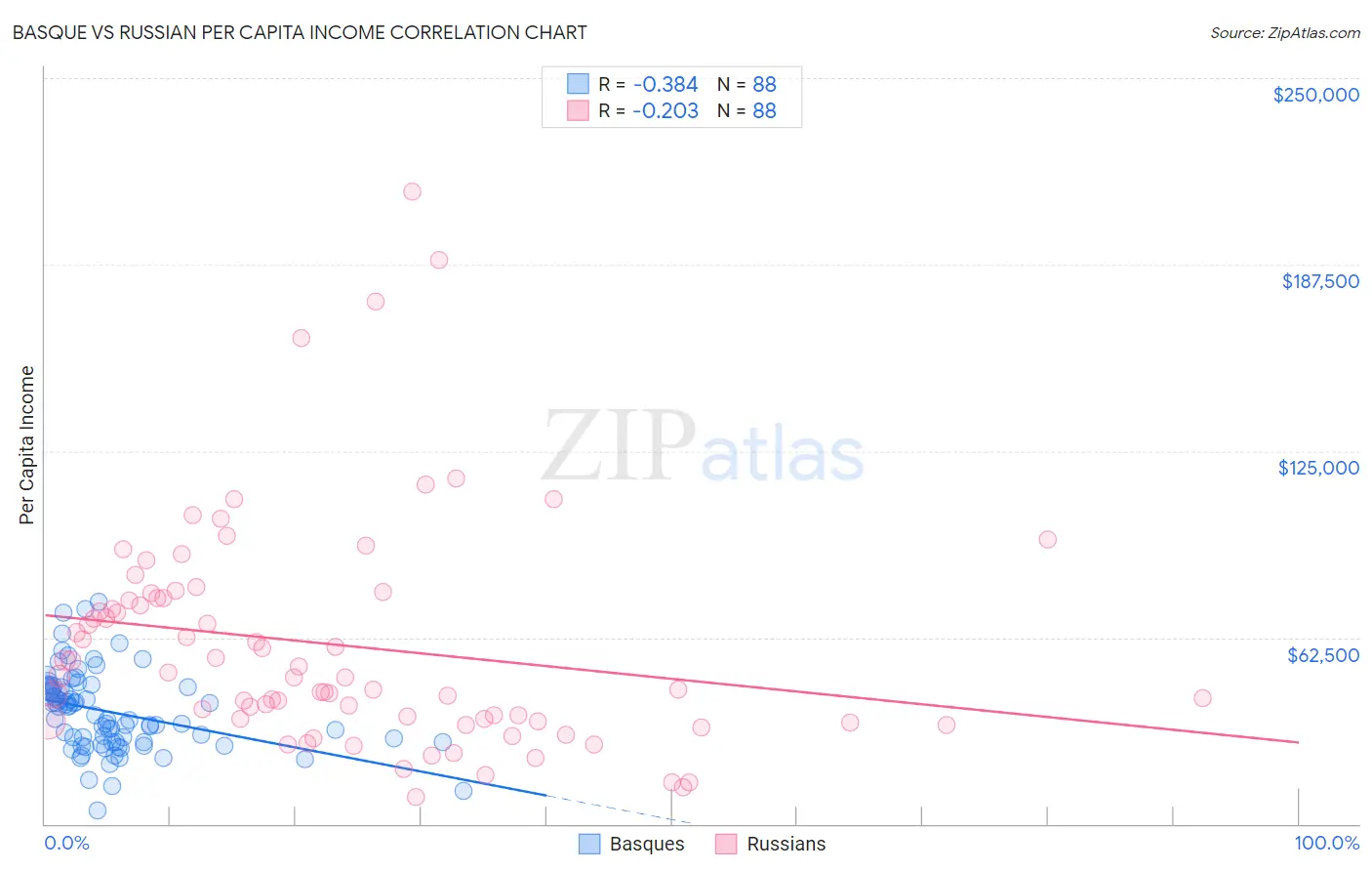 Basque vs Russian Per Capita Income