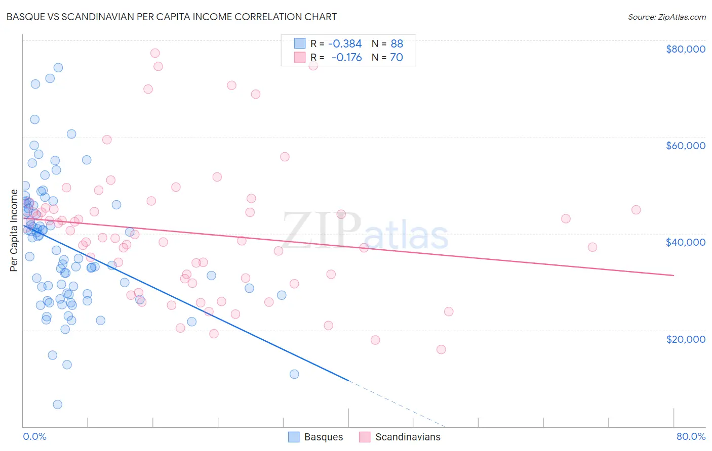 Basque vs Scandinavian Per Capita Income