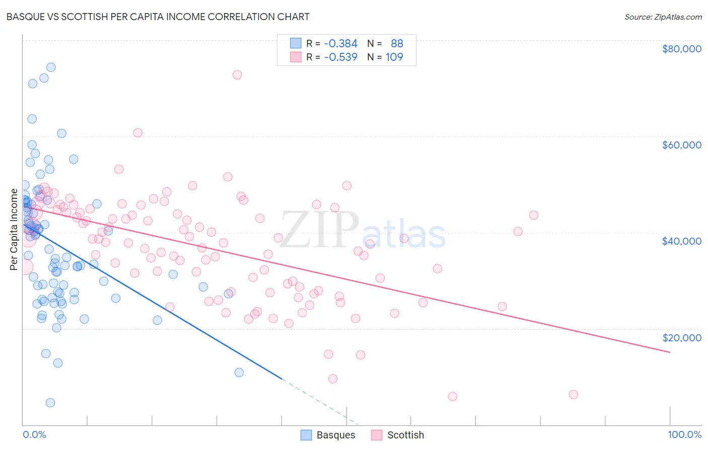 Basque vs Scottish Per Capita Income