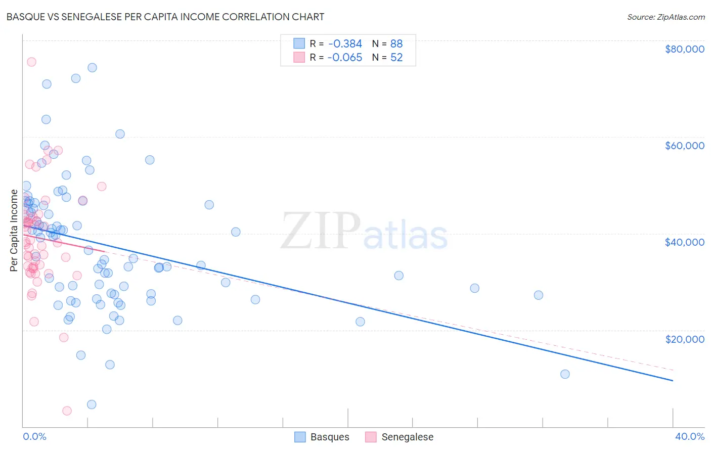 Basque vs Senegalese Per Capita Income