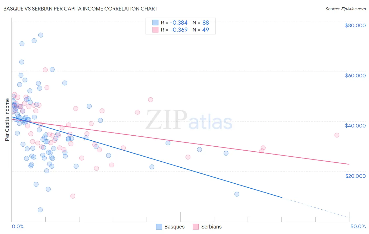 Basque vs Serbian Per Capita Income