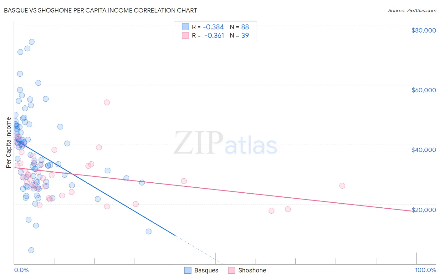 Basque vs Shoshone Per Capita Income
