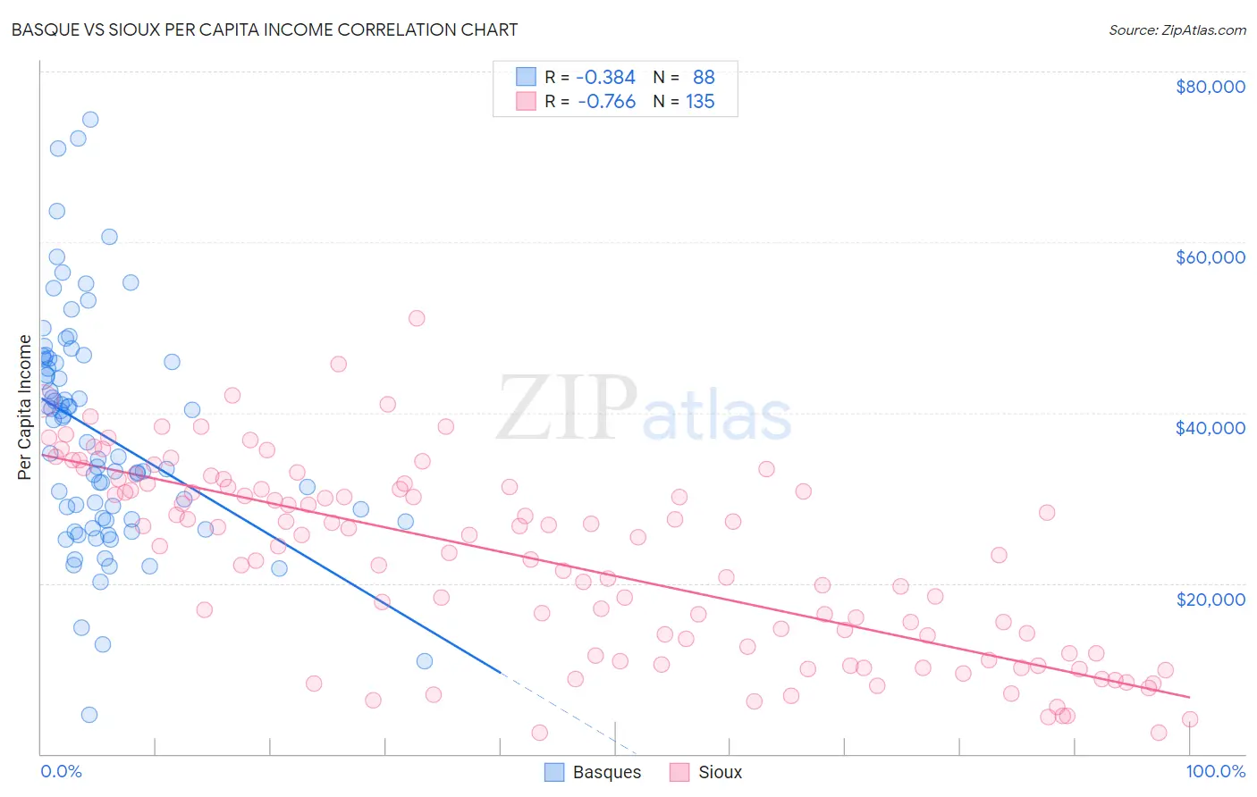 Basque vs Sioux Per Capita Income