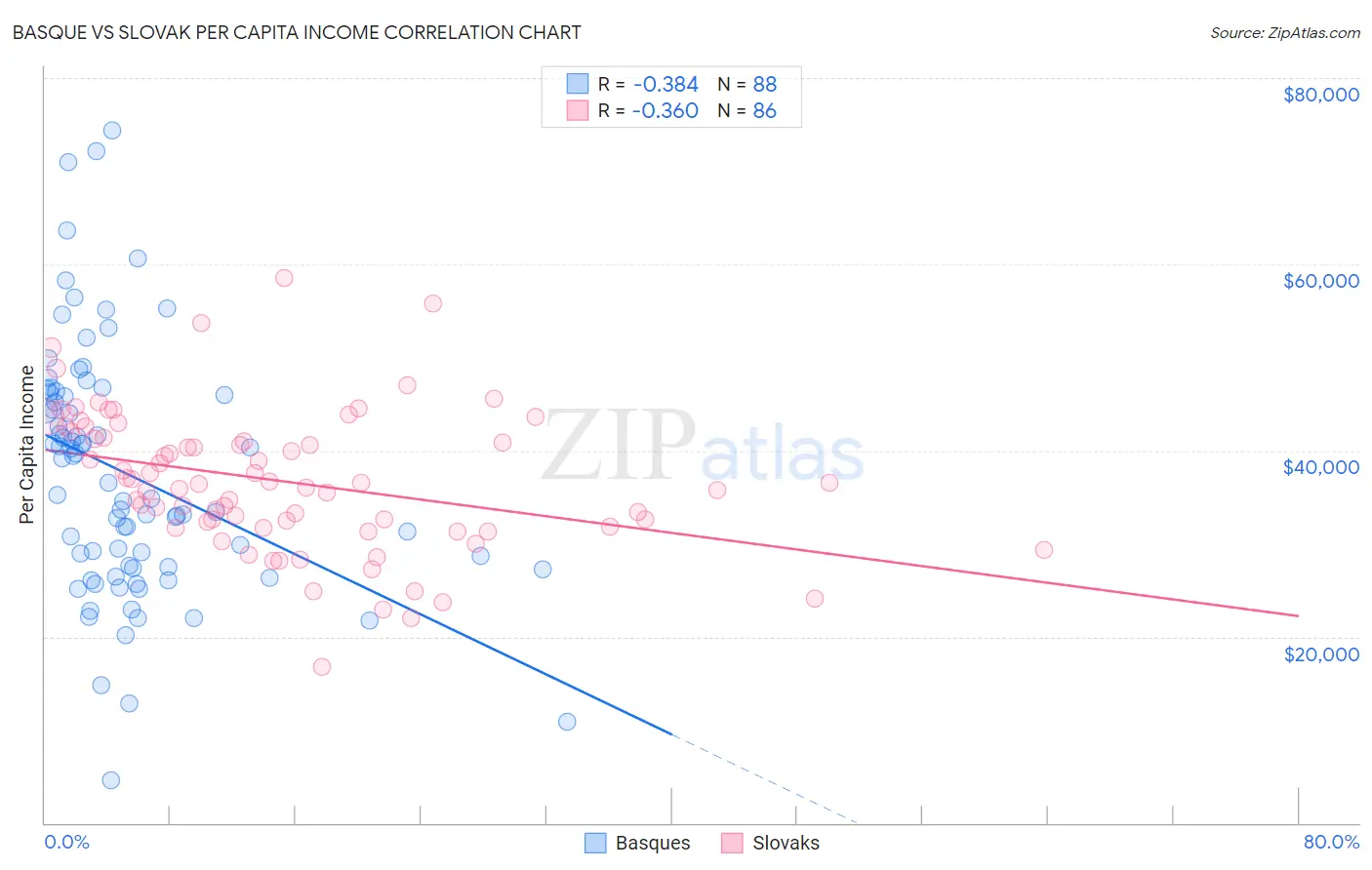 Basque vs Slovak Per Capita Income