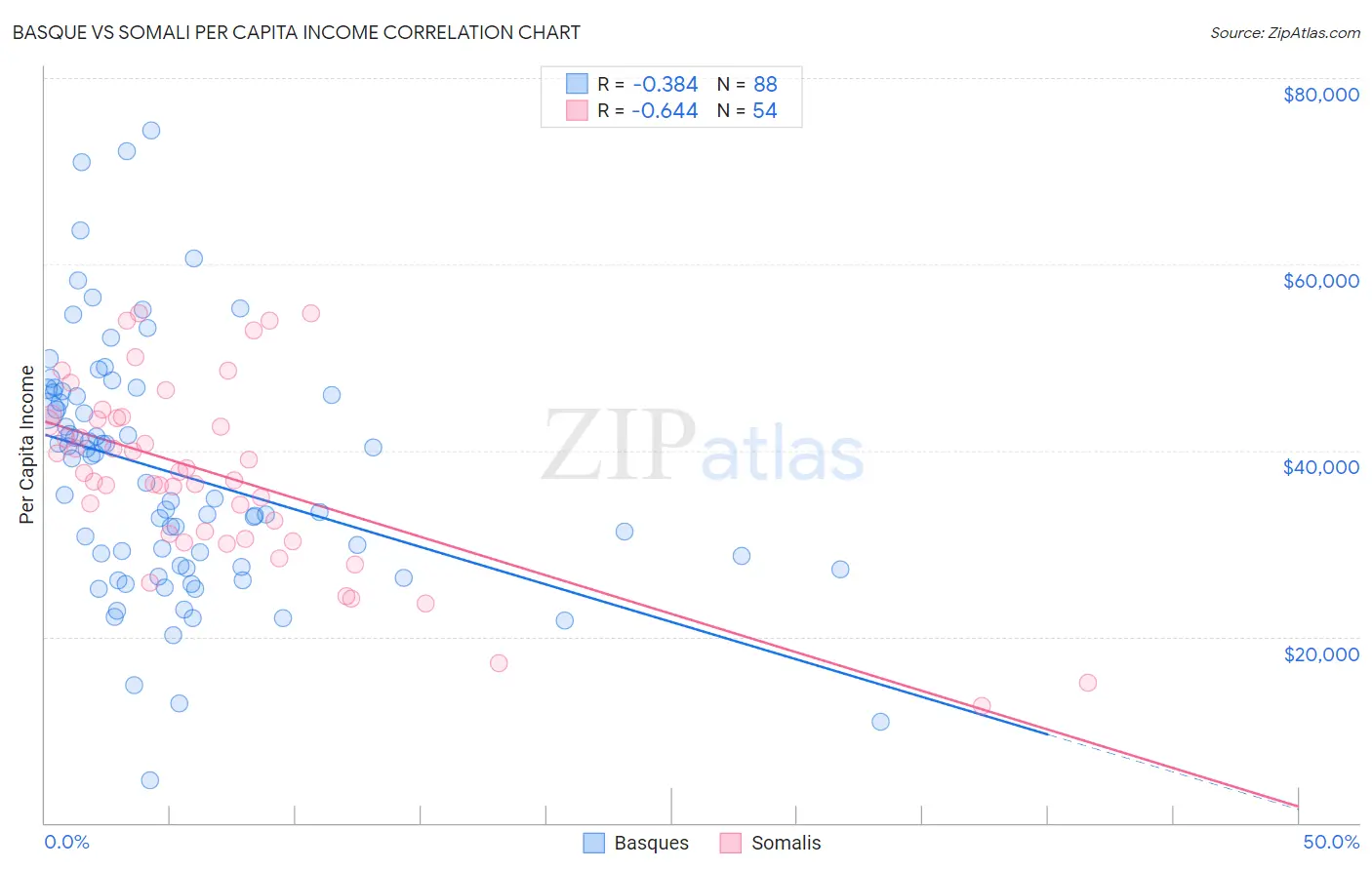Basque vs Somali Per Capita Income