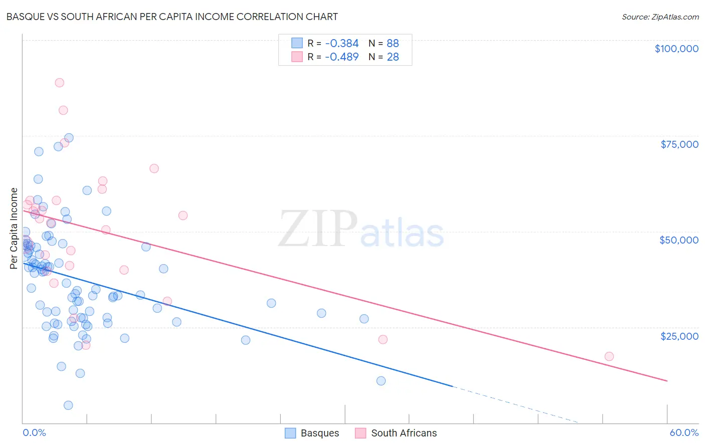 Basque vs South African Per Capita Income