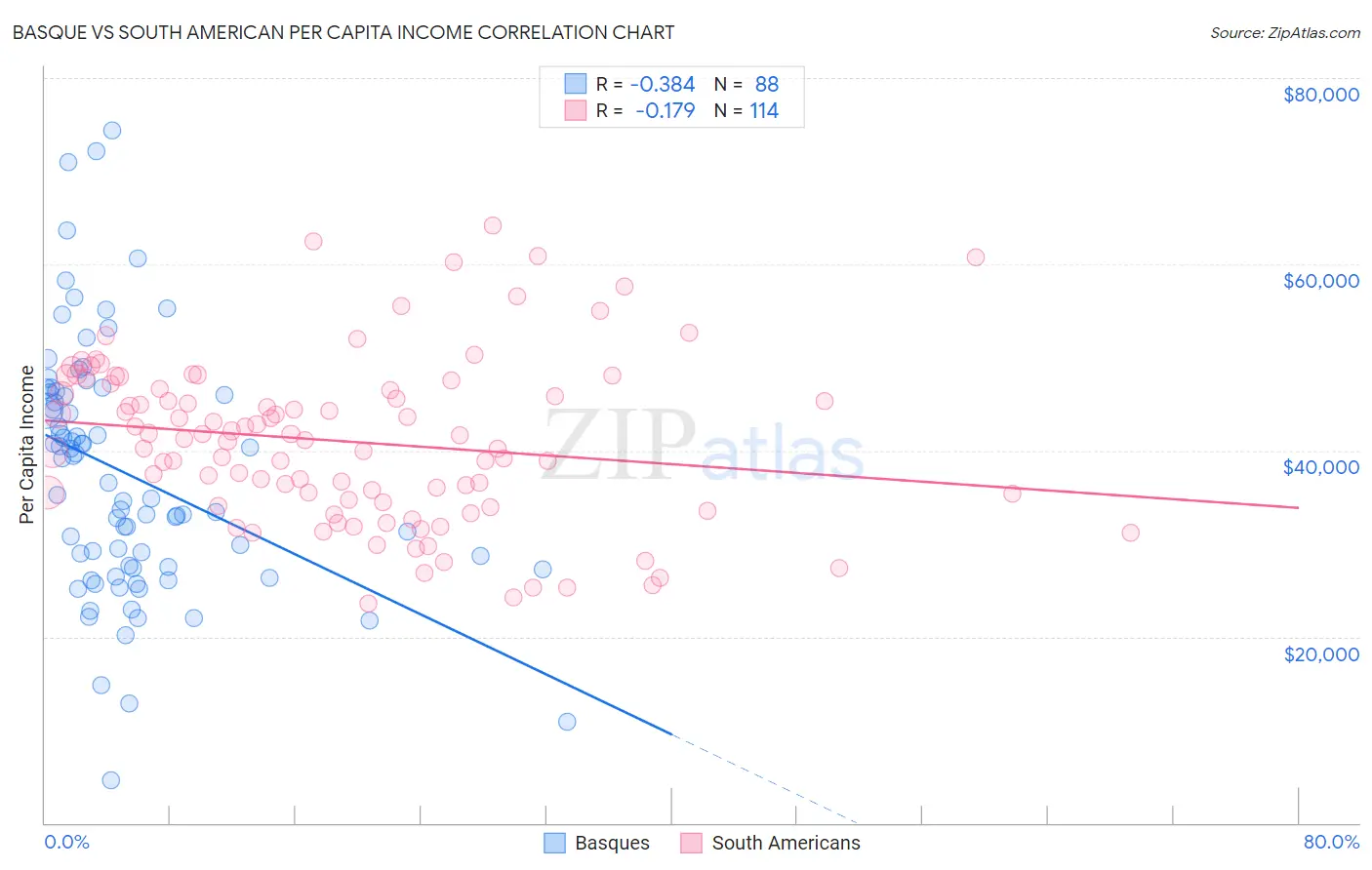Basque vs South American Per Capita Income
