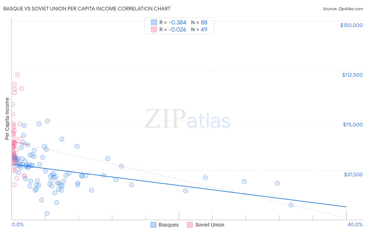 Basque vs Soviet Union Per Capita Income