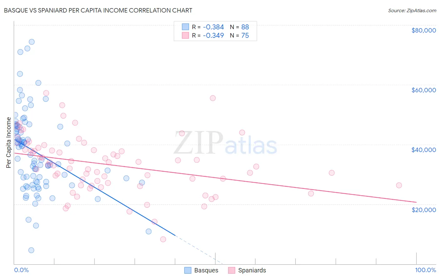 Basque vs Spaniard Per Capita Income