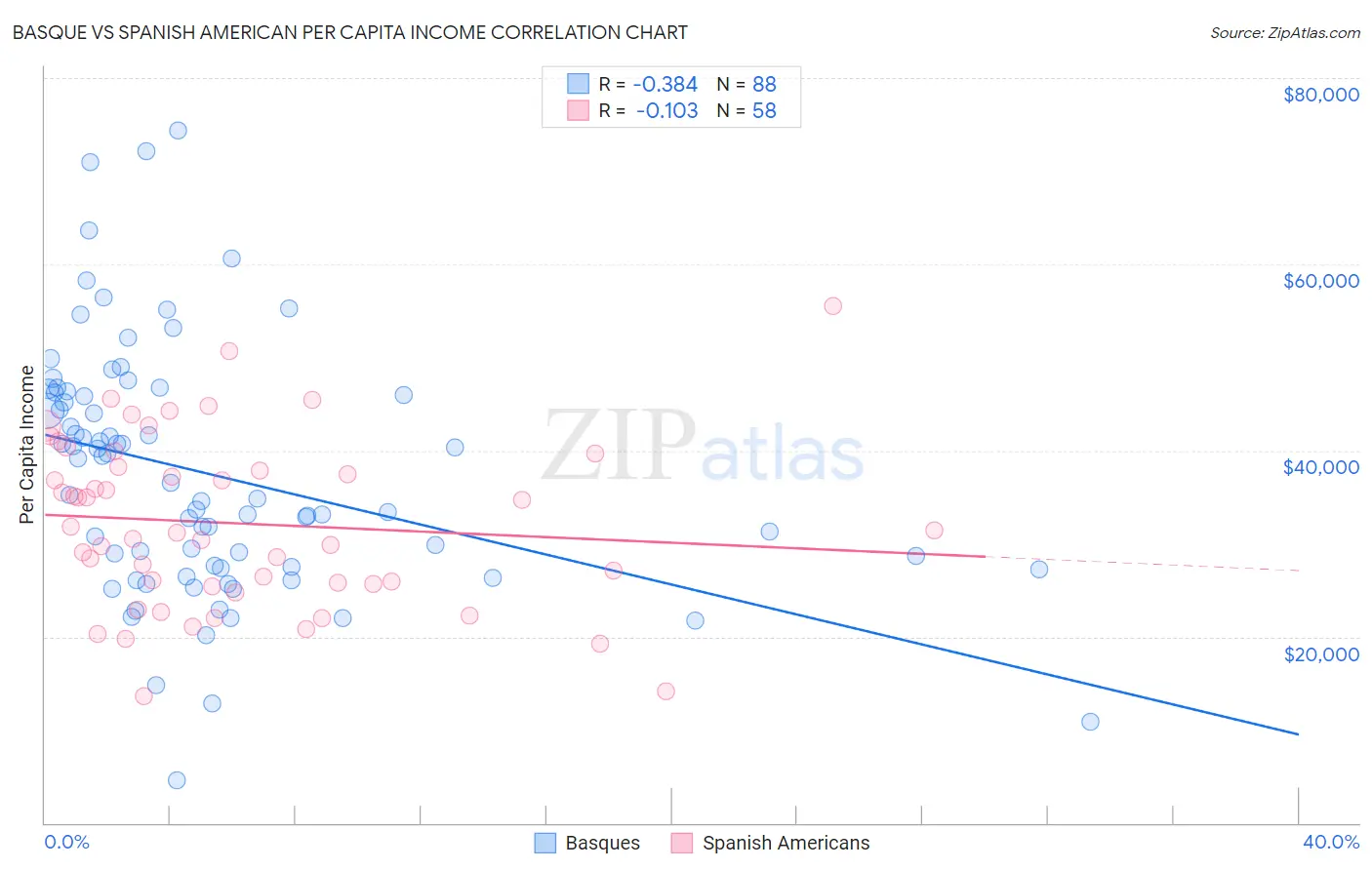 Basque vs Spanish American Per Capita Income