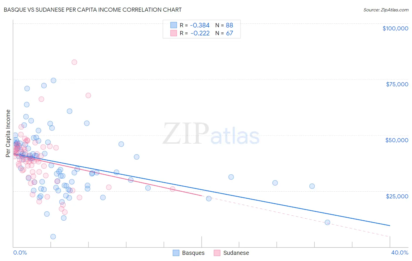 Basque vs Sudanese Per Capita Income