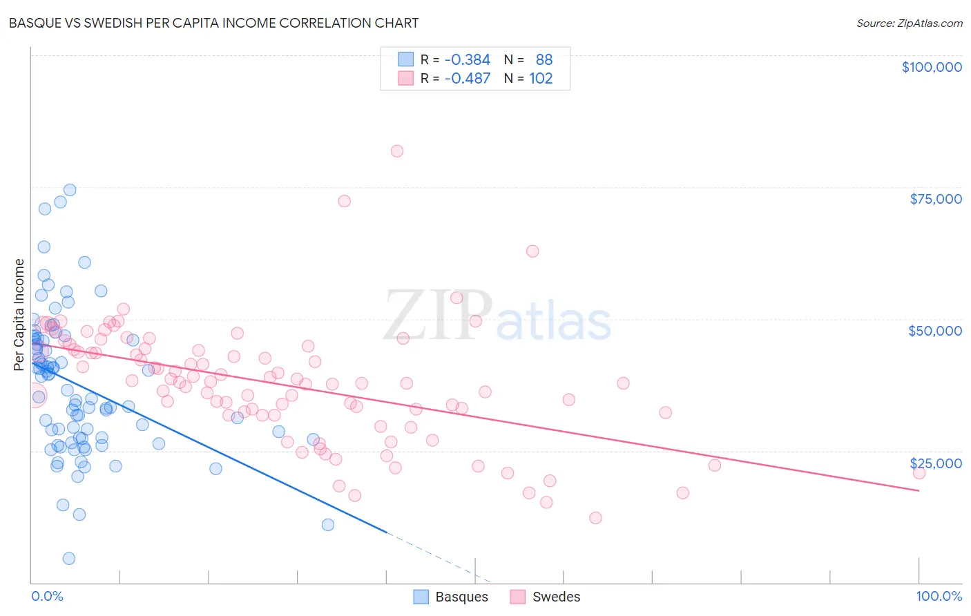 Basque vs Swedish Per Capita Income