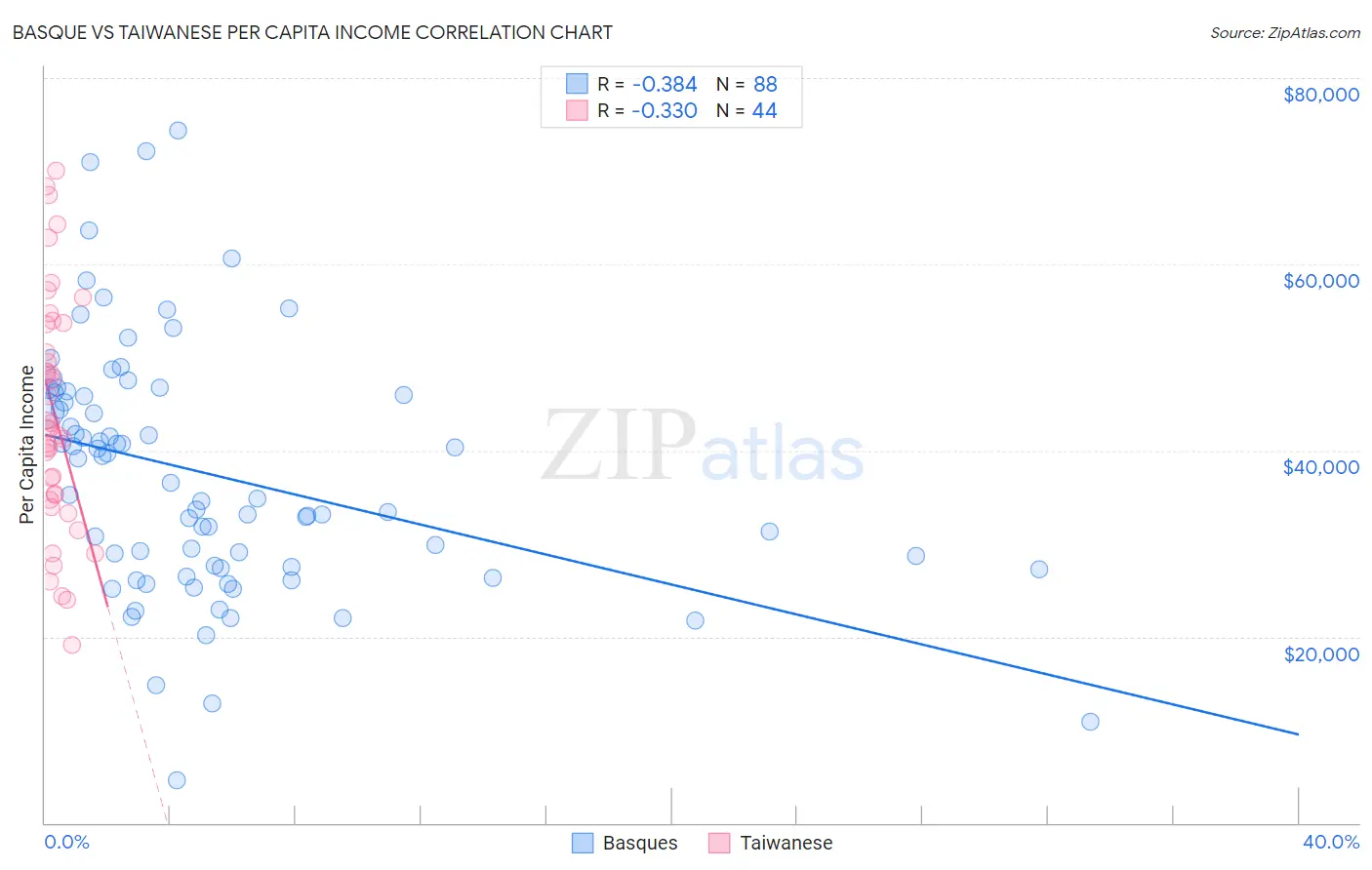 Basque vs Taiwanese Per Capita Income
