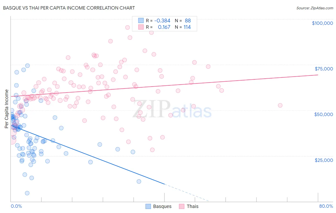 Basque vs Thai Per Capita Income