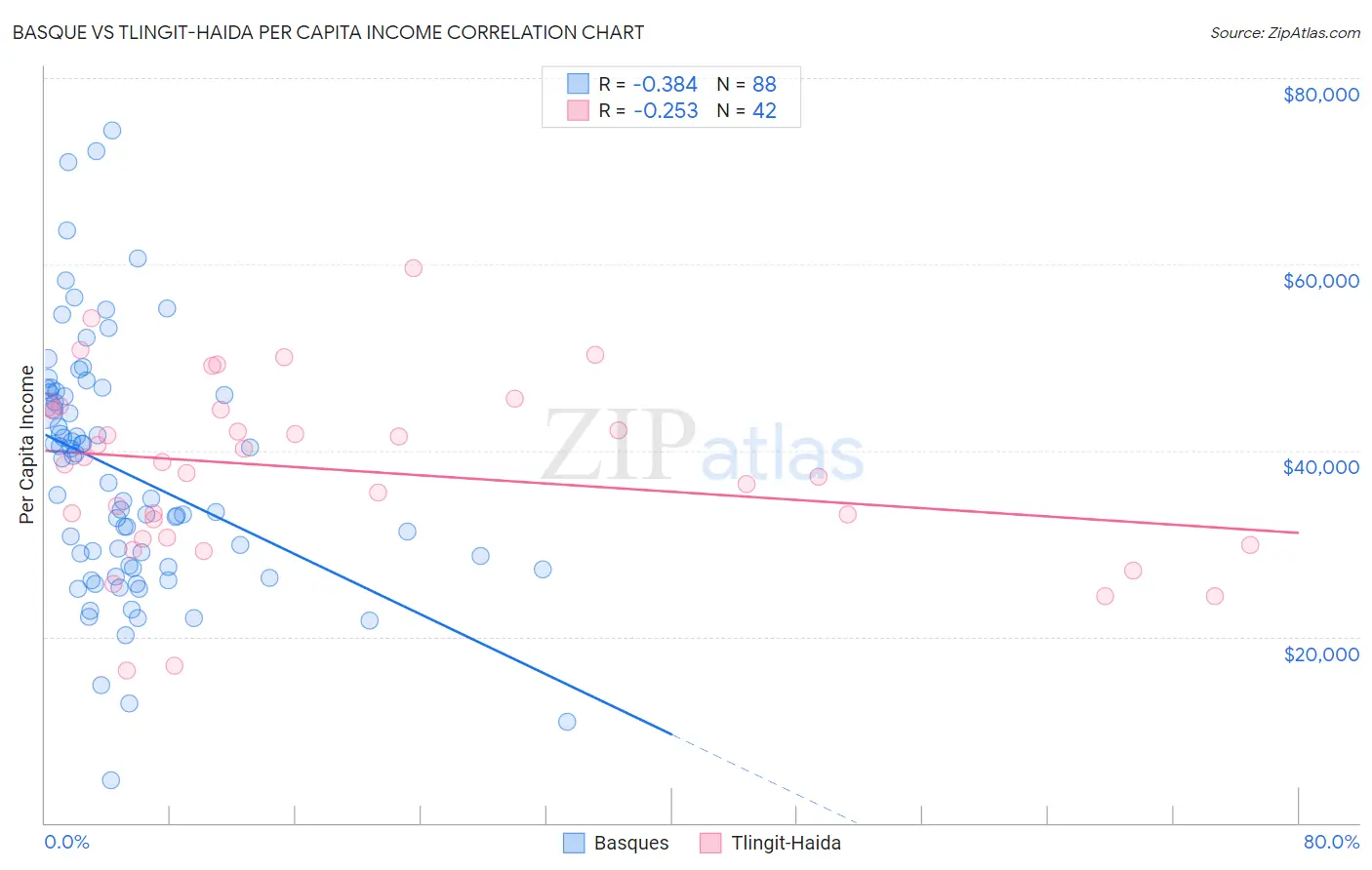 Basque vs Tlingit-Haida Per Capita Income