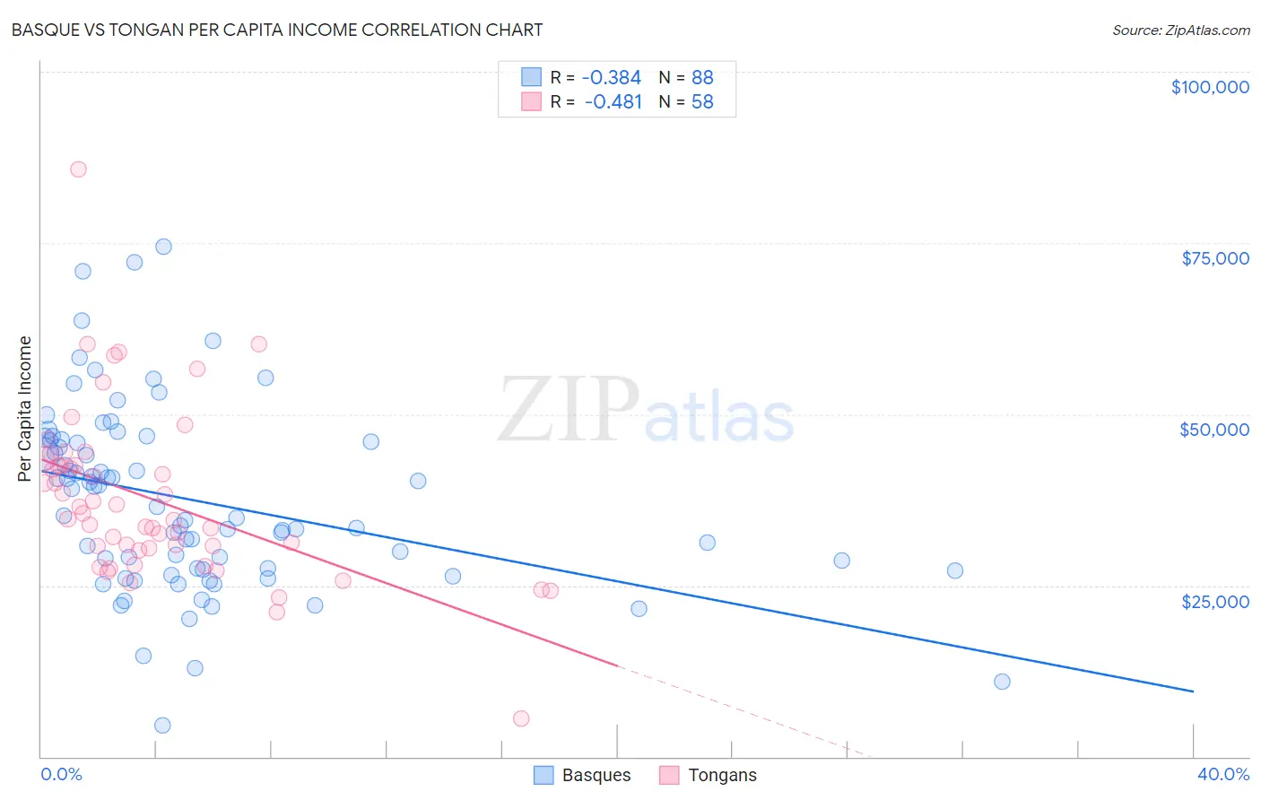 Basque vs Tongan Per Capita Income