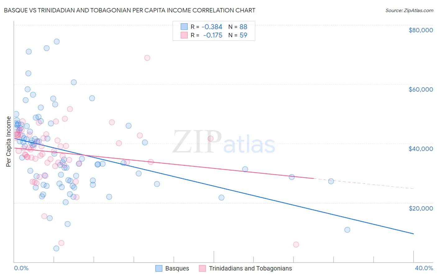 Basque vs Trinidadian and Tobagonian Per Capita Income